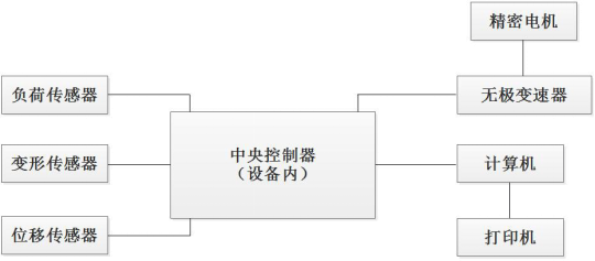 <strong>PT-507環(huán)形初粘力試驗(yàn)機(jī)</strong>原理